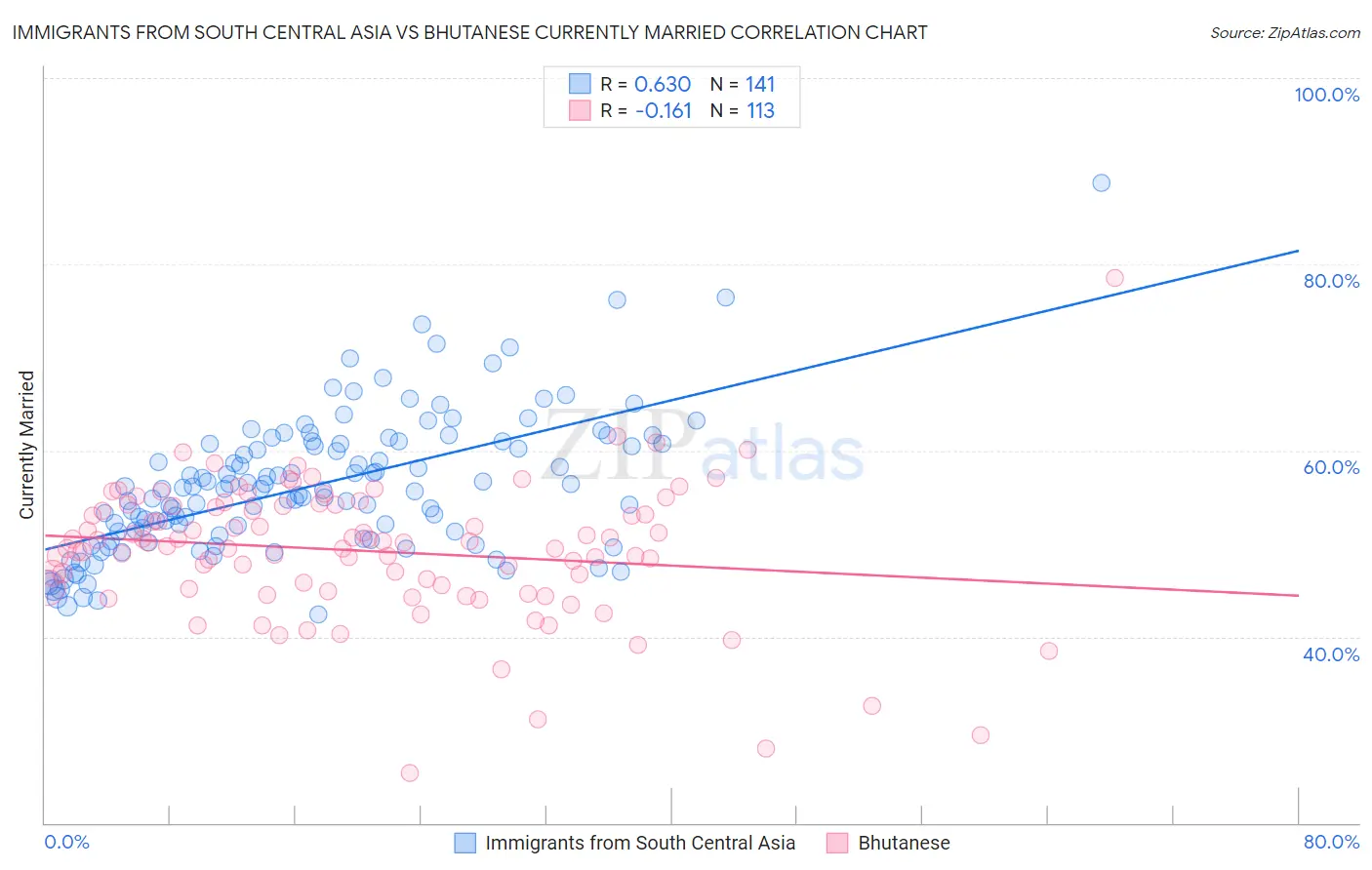Immigrants from South Central Asia vs Bhutanese Currently Married