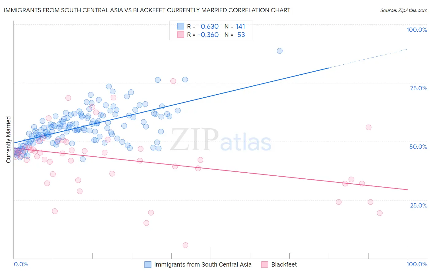 Immigrants from South Central Asia vs Blackfeet Currently Married