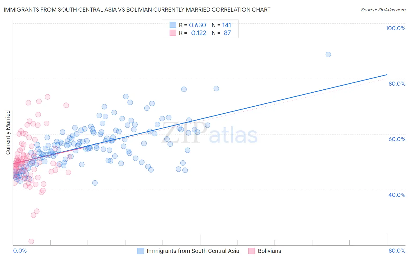 Immigrants from South Central Asia vs Bolivian Currently Married