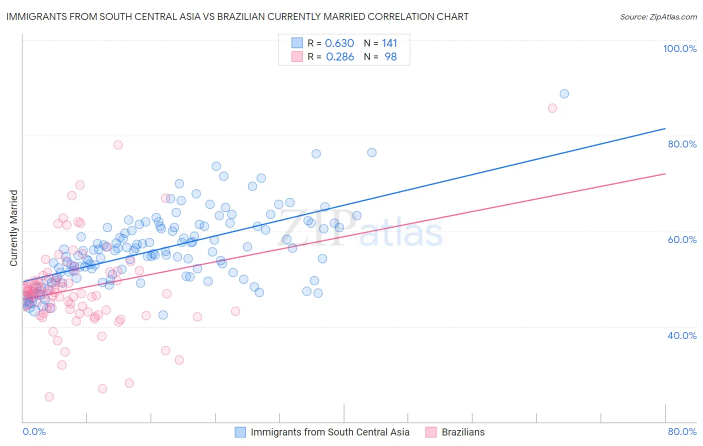 Immigrants from South Central Asia vs Brazilian Currently Married