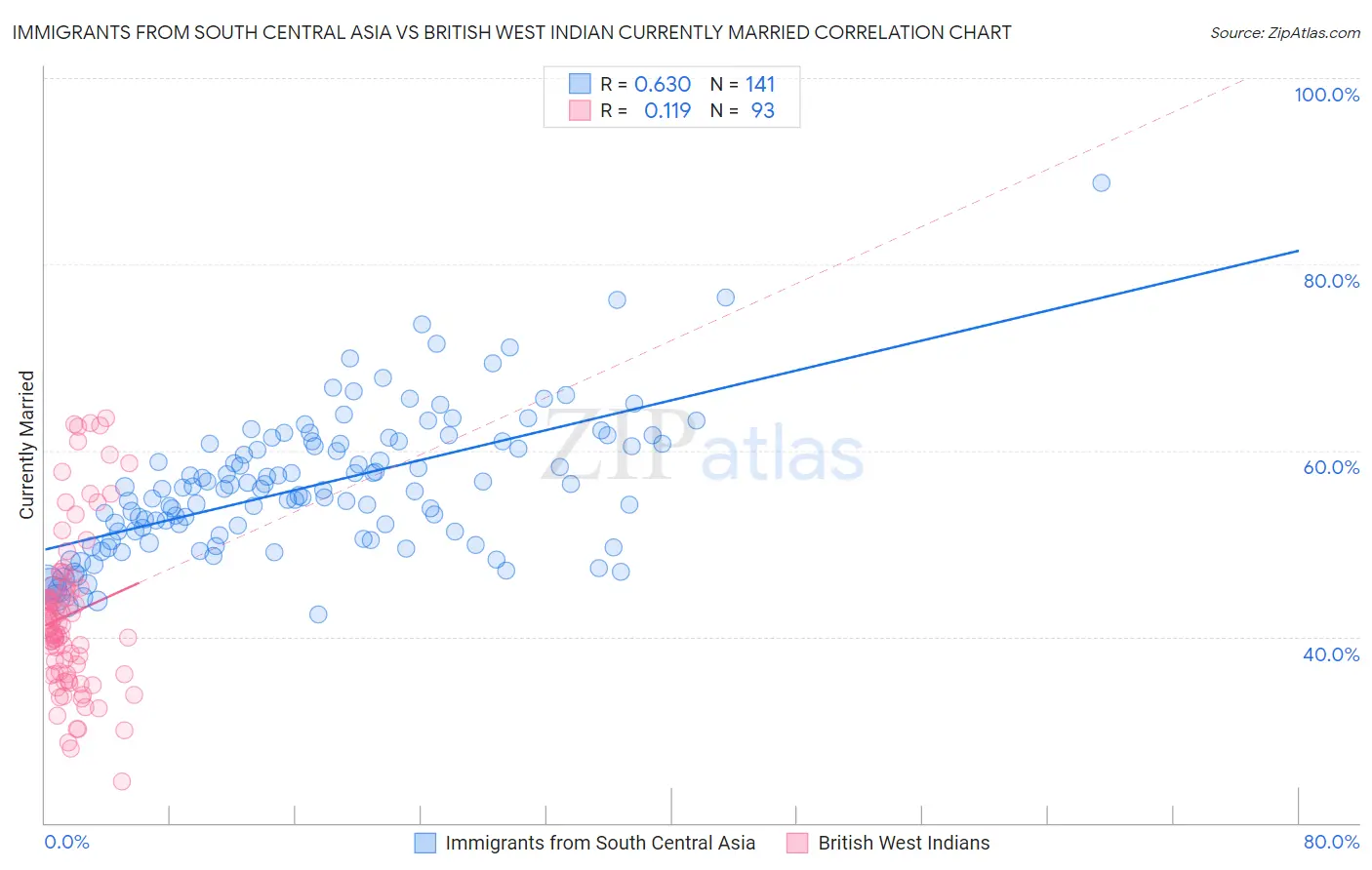 Immigrants from South Central Asia vs British West Indian Currently Married