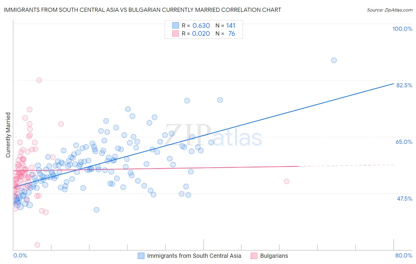 Immigrants from South Central Asia vs Bulgarian Currently Married