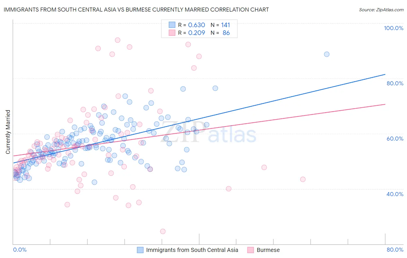 Immigrants from South Central Asia vs Burmese Currently Married