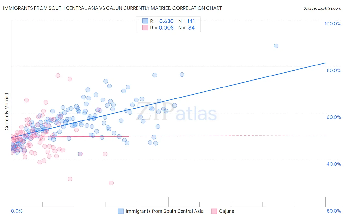 Immigrants from South Central Asia vs Cajun Currently Married