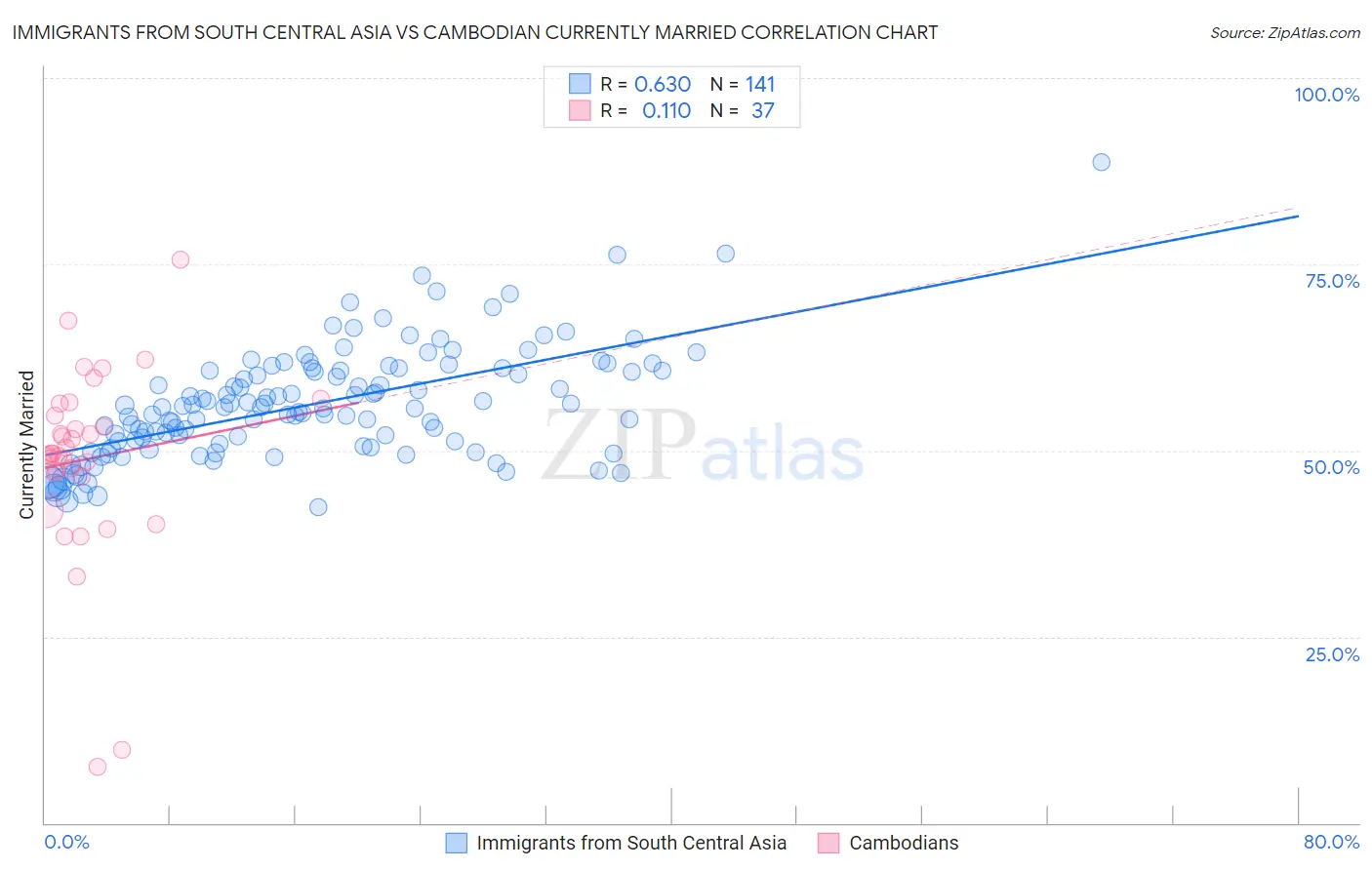 Immigrants from South Central Asia vs Cambodian Currently Married