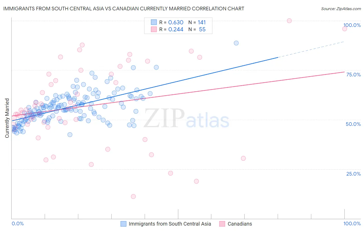 Immigrants from South Central Asia vs Canadian Currently Married