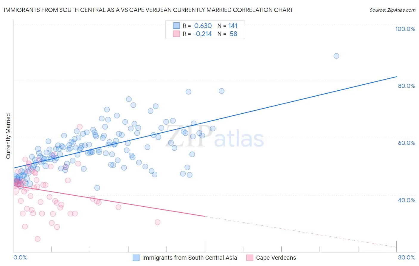 Immigrants from South Central Asia vs Cape Verdean Currently Married