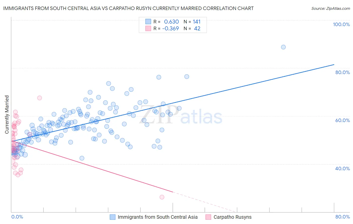 Immigrants from South Central Asia vs Carpatho Rusyn Currently Married