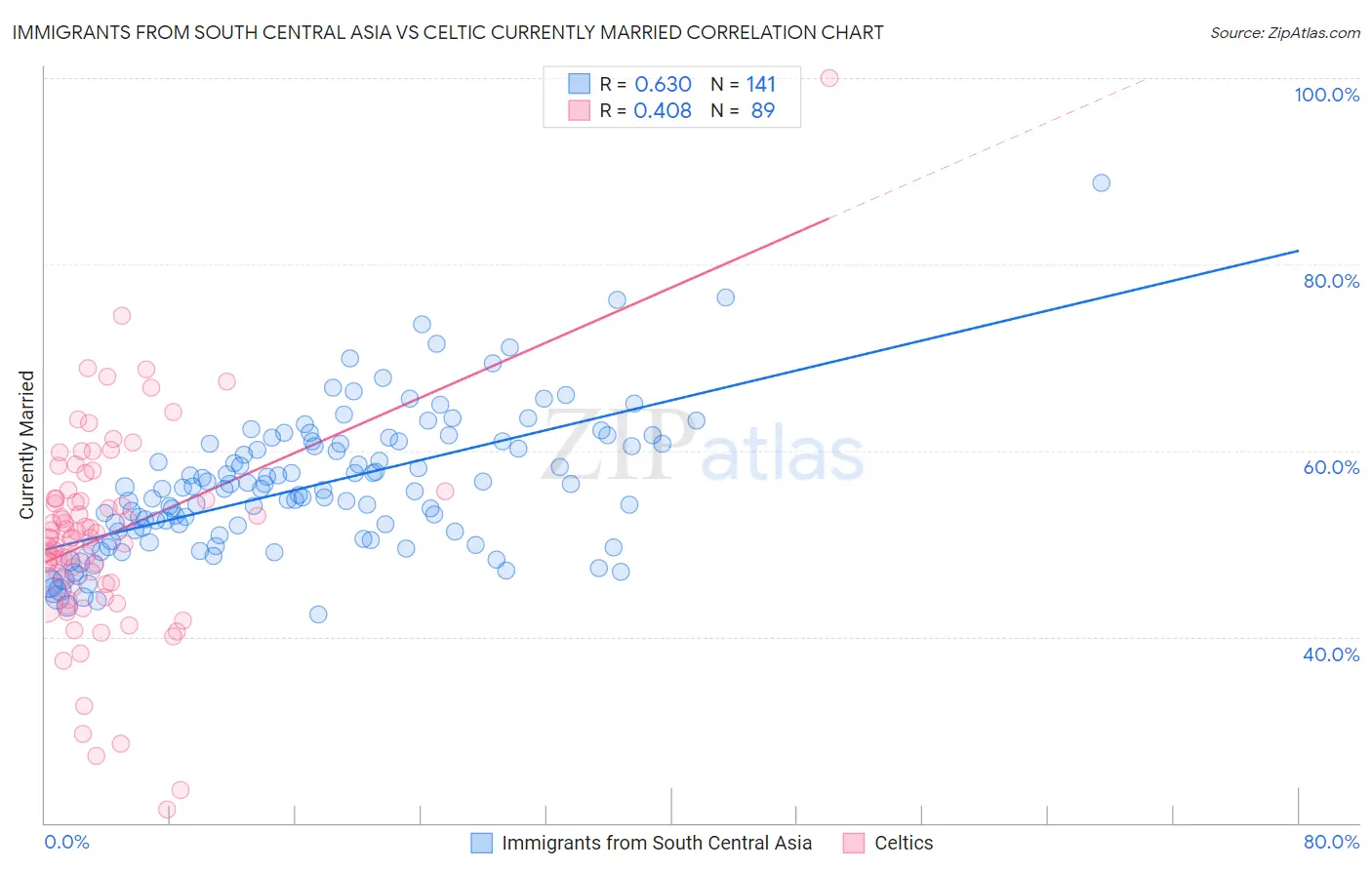 Immigrants from South Central Asia vs Celtic Currently Married