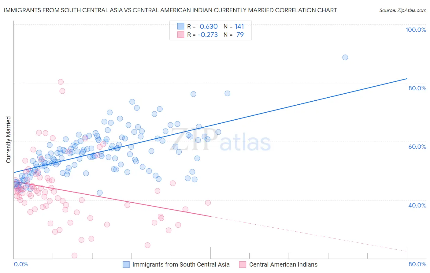 Immigrants from South Central Asia vs Central American Indian Currently Married