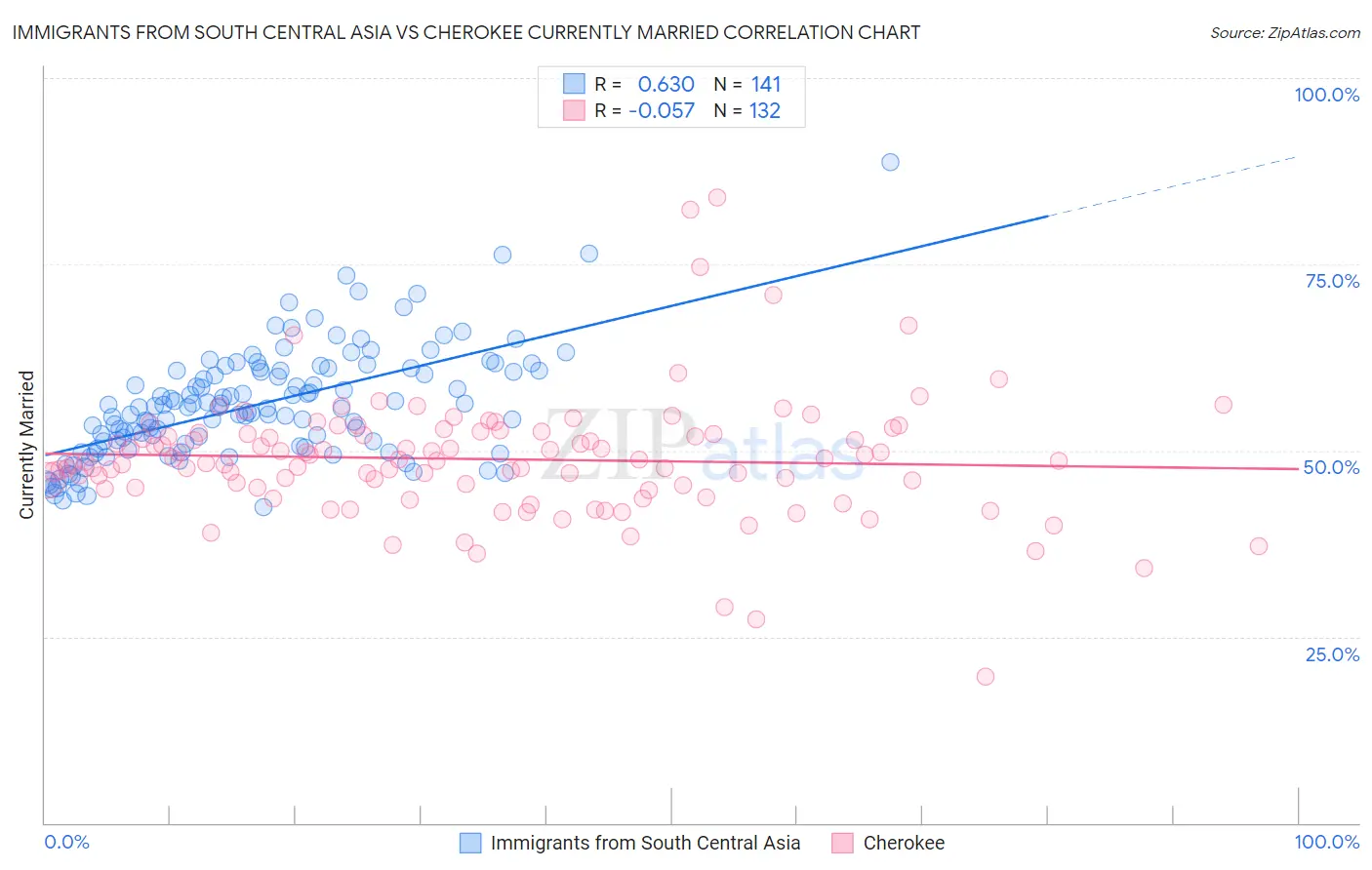 Immigrants from South Central Asia vs Cherokee Currently Married