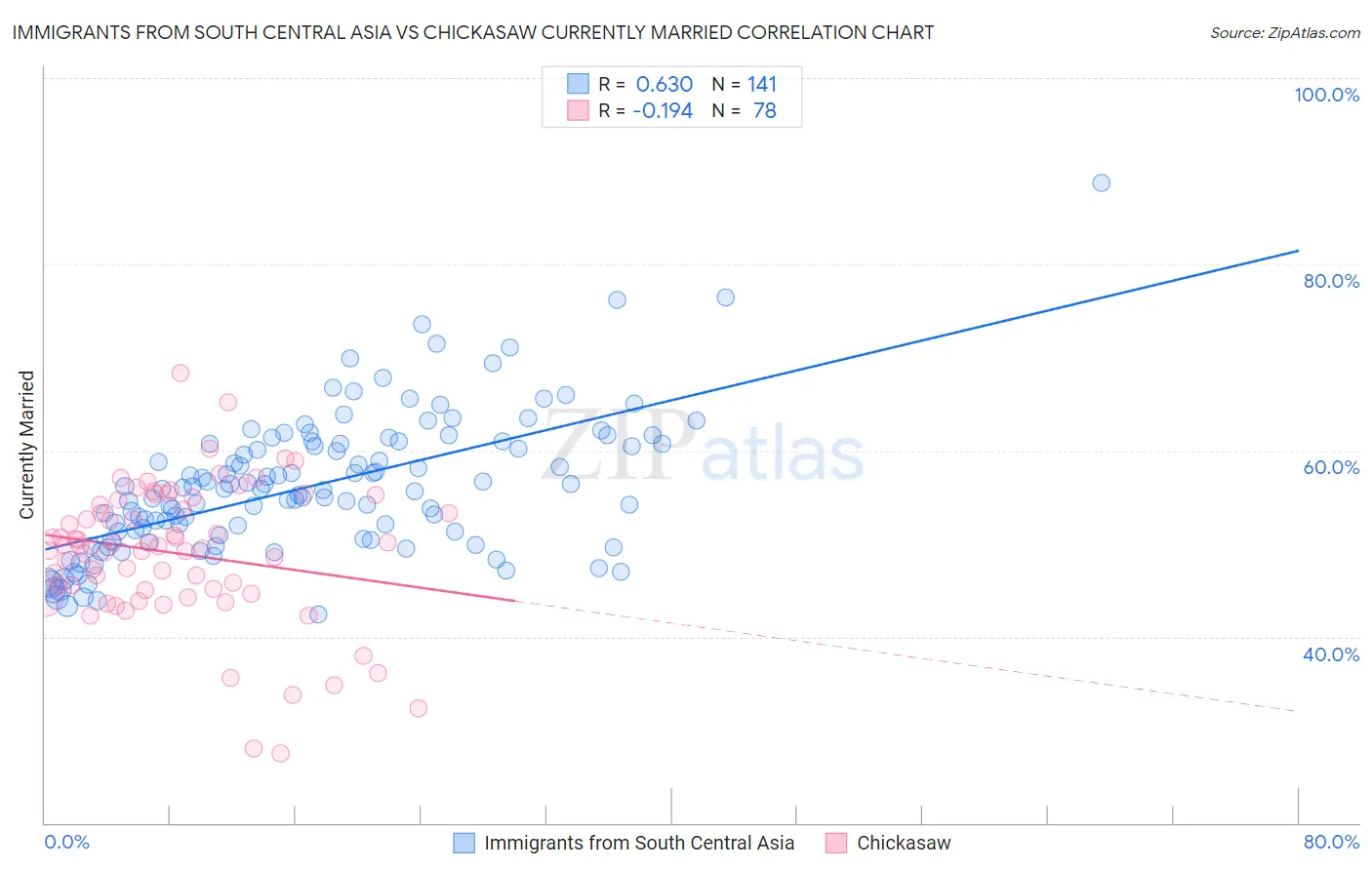 Immigrants from South Central Asia vs Chickasaw Currently Married