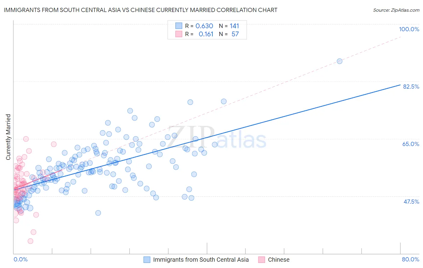 Immigrants from South Central Asia vs Chinese Currently Married