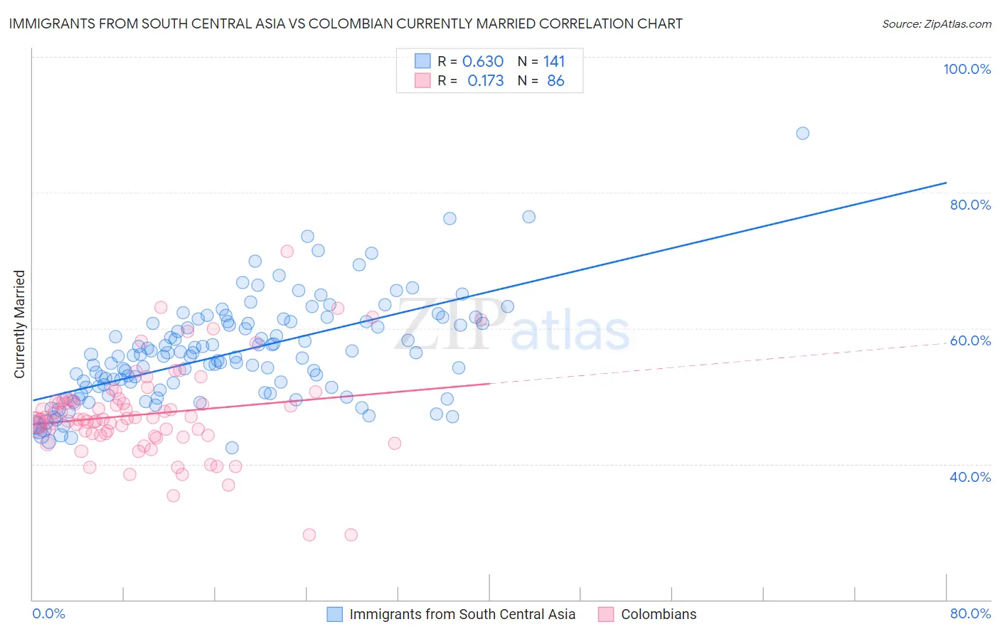 Immigrants from South Central Asia vs Colombian Currently Married