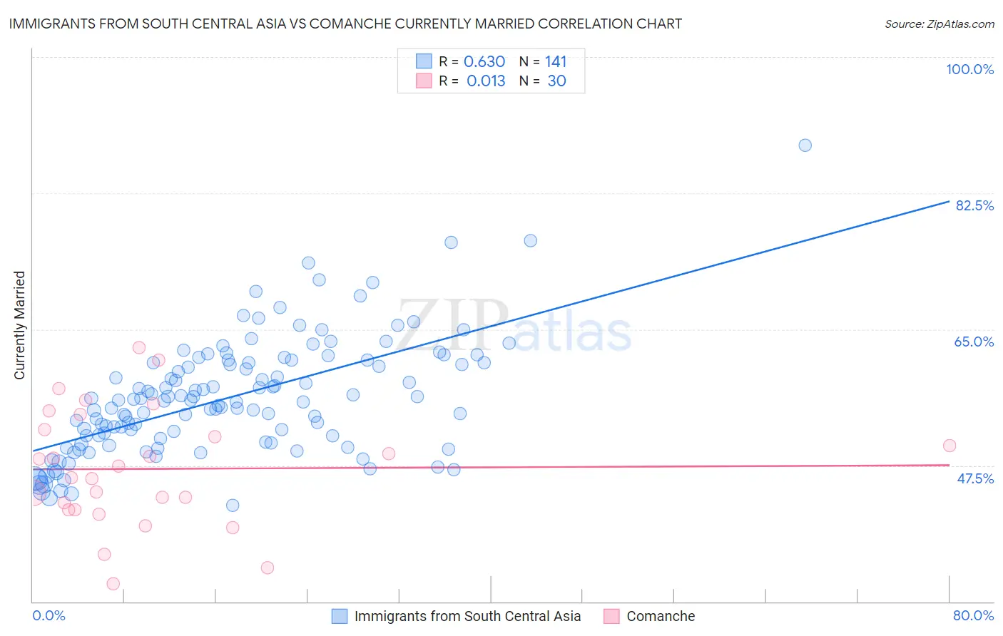 Immigrants from South Central Asia vs Comanche Currently Married
