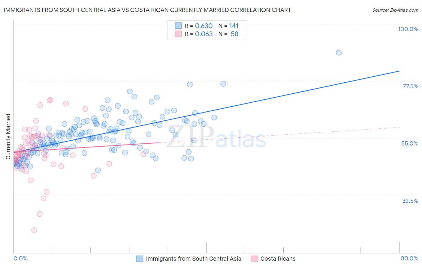 Immigrants from South Central Asia vs Costa Rican Currently Married