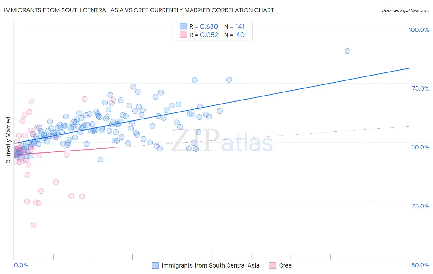 Immigrants from South Central Asia vs Cree Currently Married