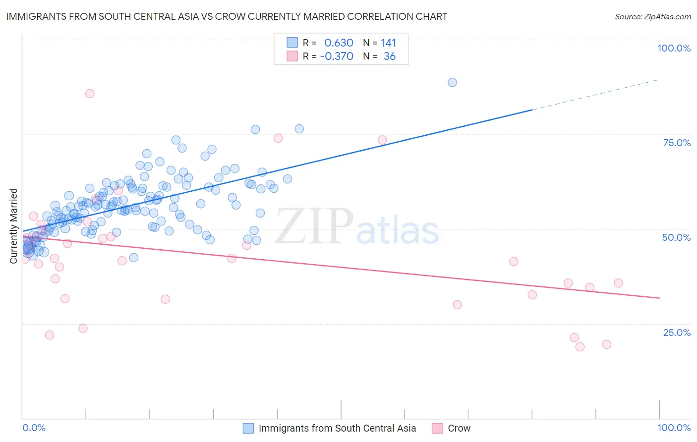 Immigrants from South Central Asia vs Crow Currently Married