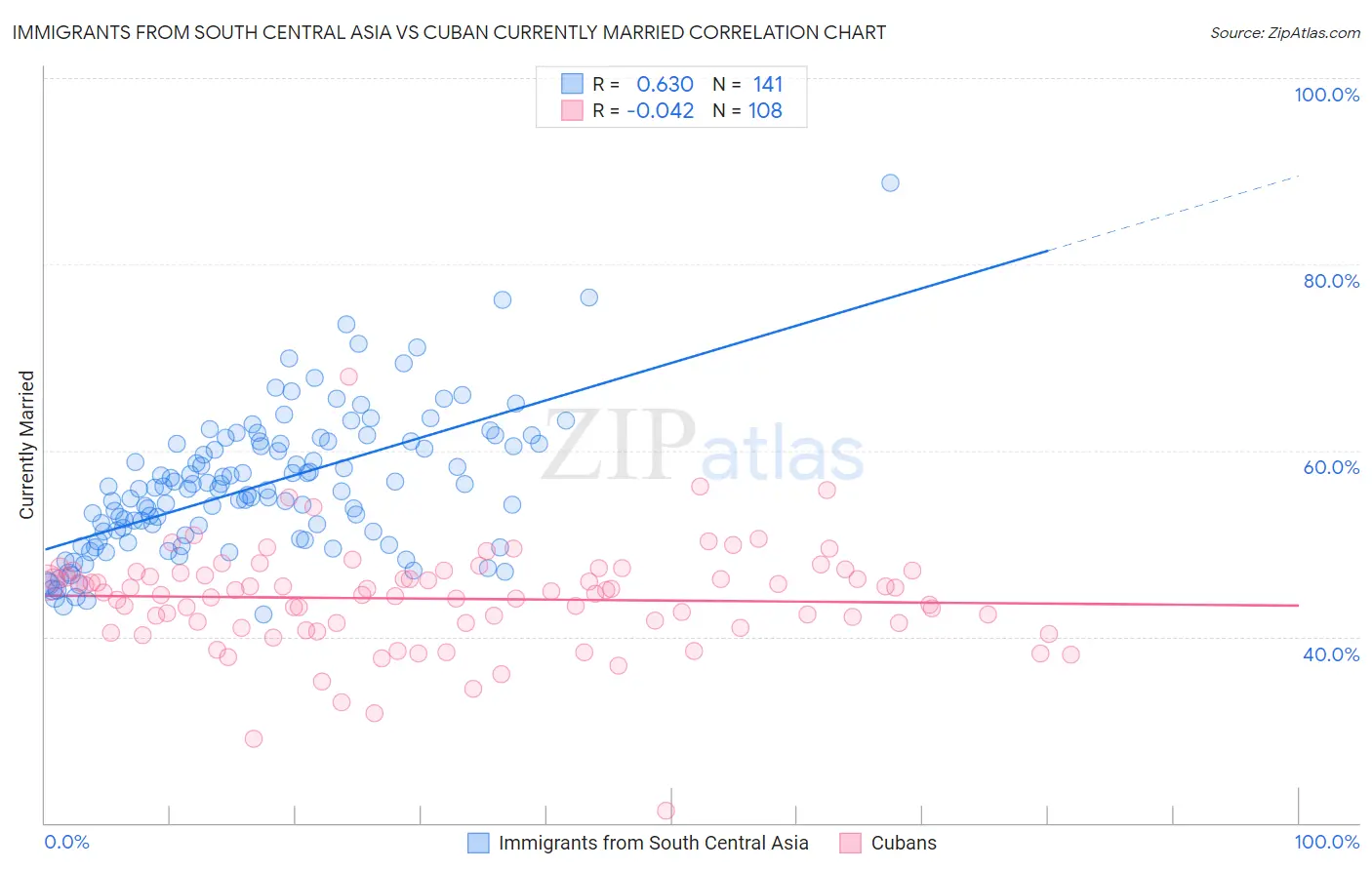 Immigrants from South Central Asia vs Cuban Currently Married