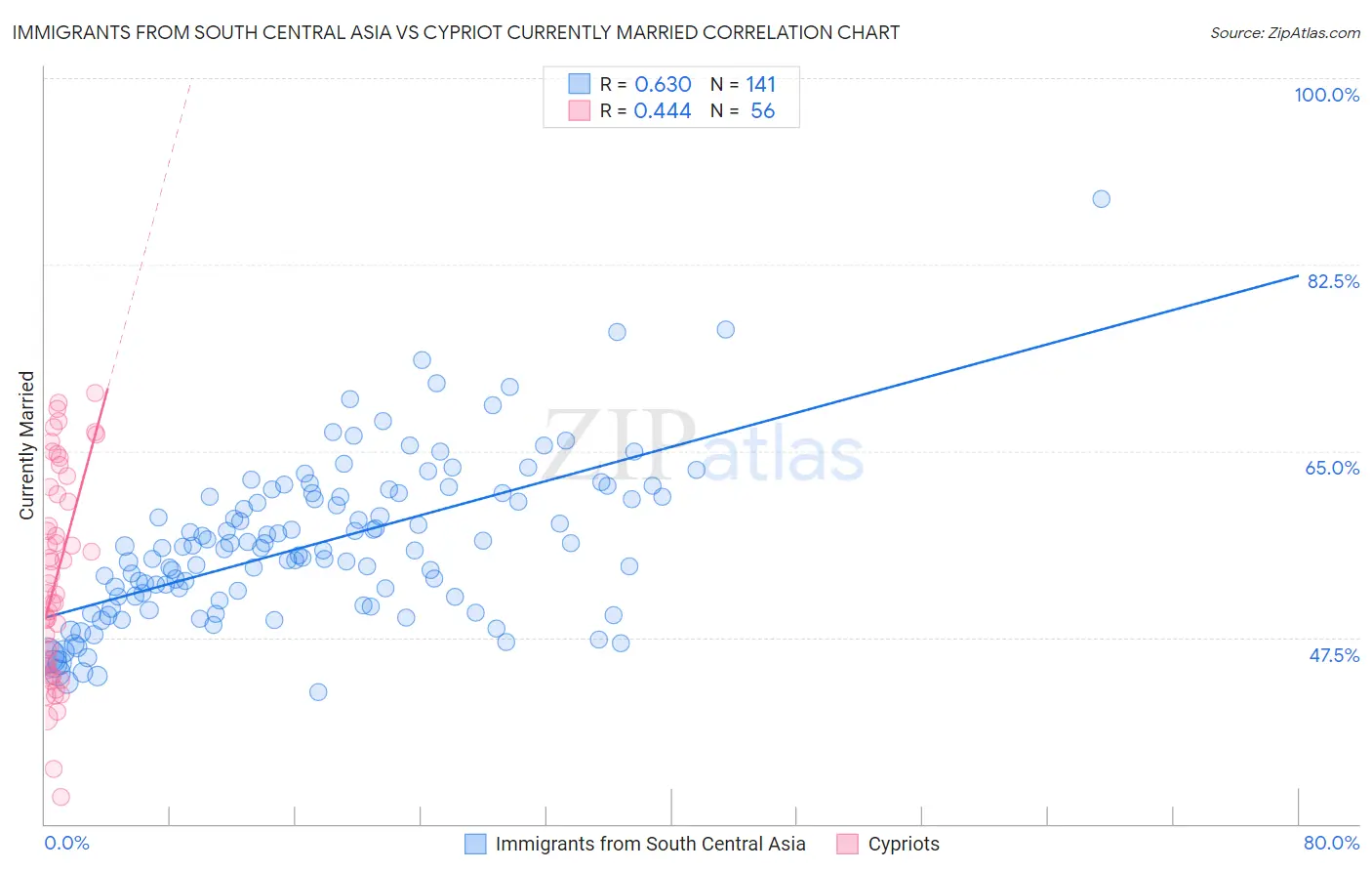 Immigrants from South Central Asia vs Cypriot Currently Married