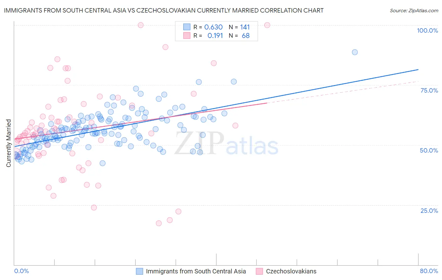 Immigrants from South Central Asia vs Czechoslovakian Currently Married