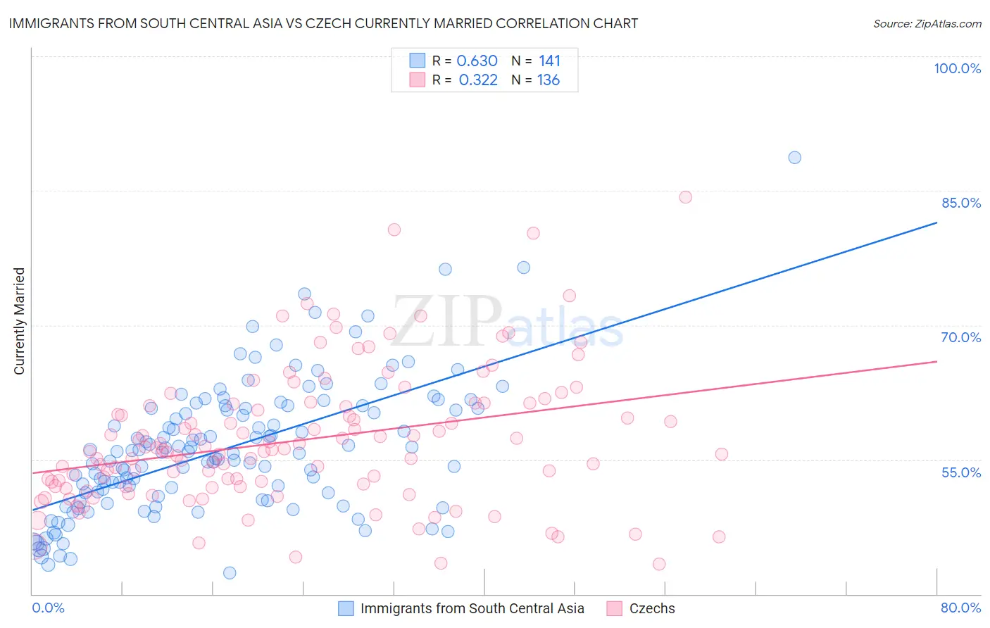 Immigrants from South Central Asia vs Czech Currently Married