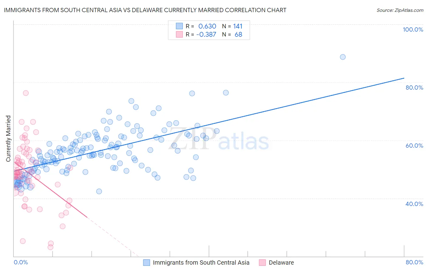 Immigrants from South Central Asia vs Delaware Currently Married