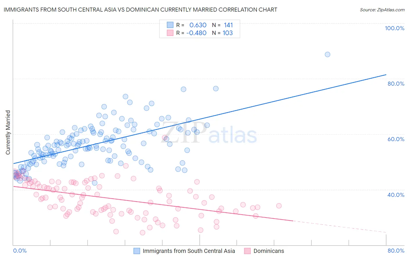 Immigrants from South Central Asia vs Dominican Currently Married