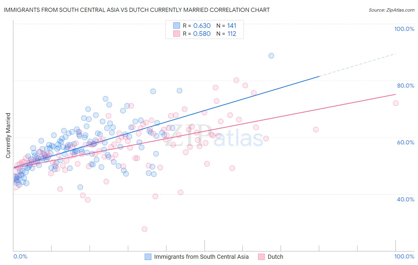 Immigrants from South Central Asia vs Dutch Currently Married