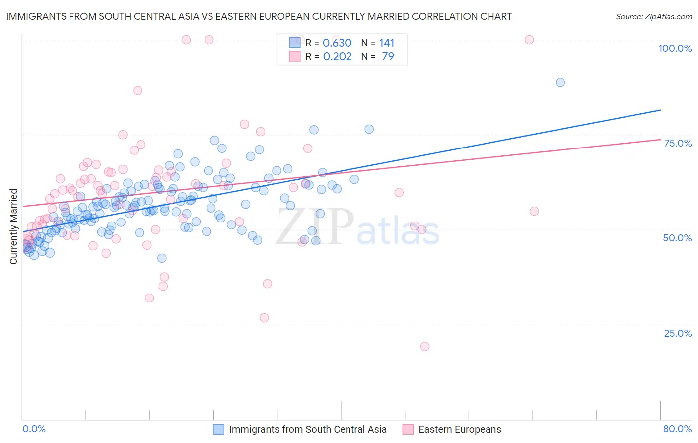 Immigrants from South Central Asia vs Eastern European Currently Married