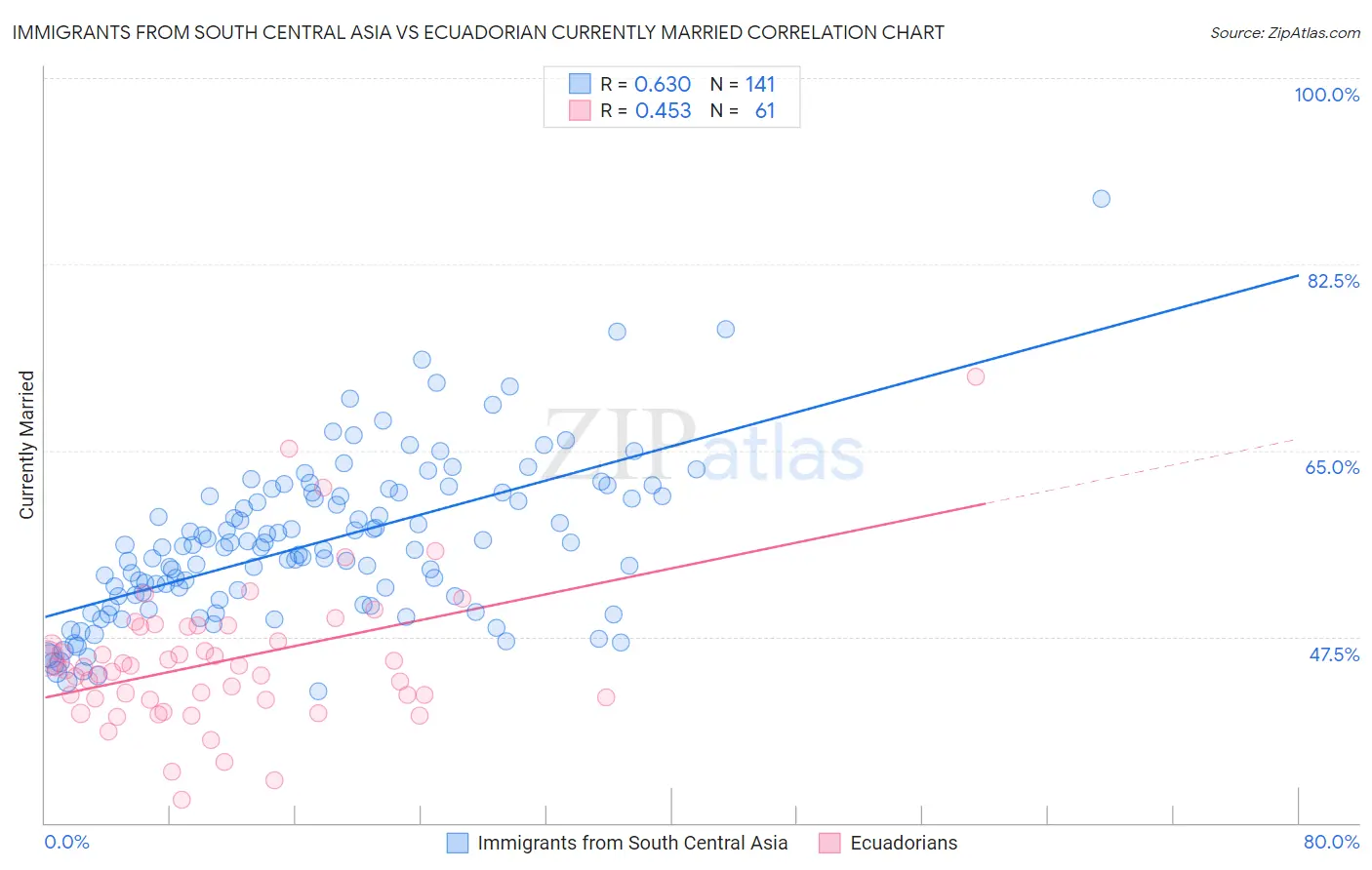 Immigrants from South Central Asia vs Ecuadorian Currently Married