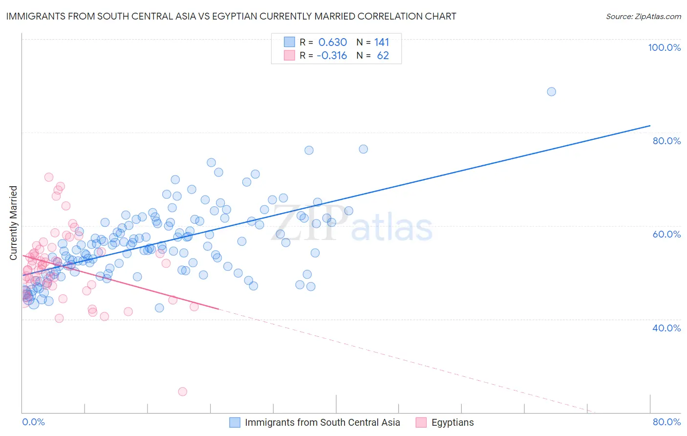 Immigrants from South Central Asia vs Egyptian Currently Married