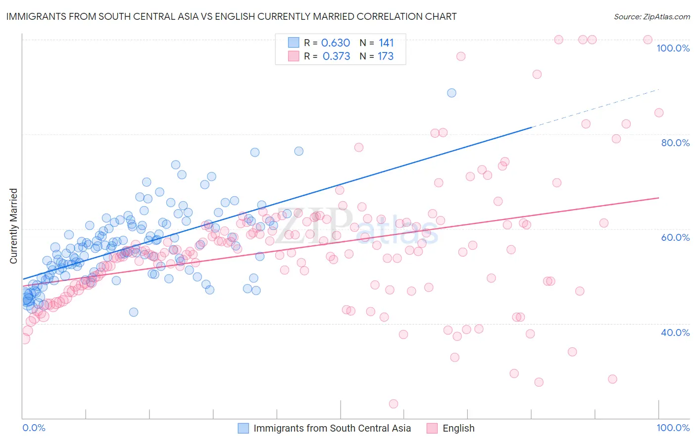 Immigrants from South Central Asia vs English Currently Married