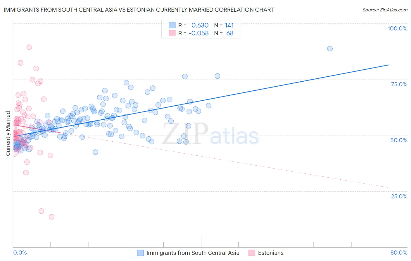 Immigrants from South Central Asia vs Estonian Currently Married