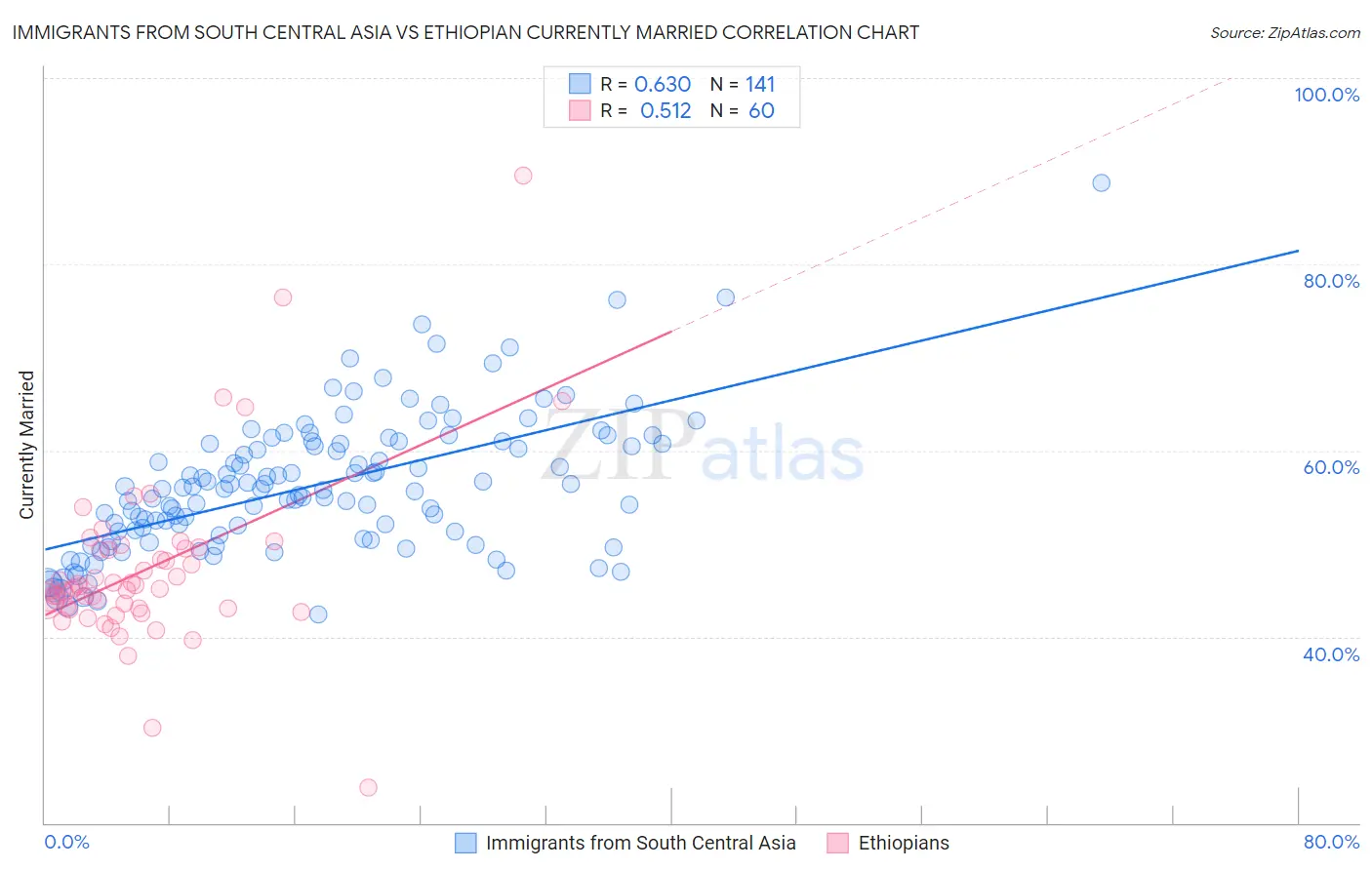 Immigrants from South Central Asia vs Ethiopian Currently Married