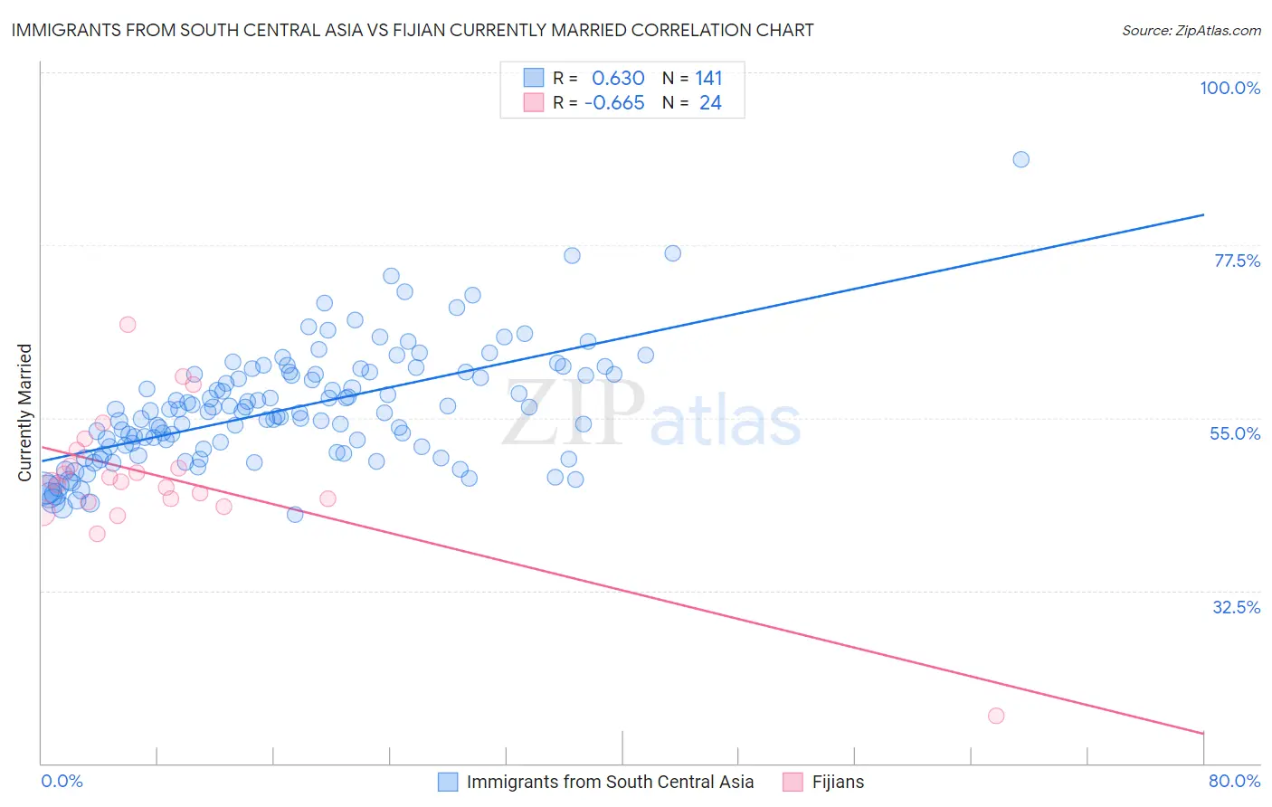 Immigrants from South Central Asia vs Fijian Currently Married