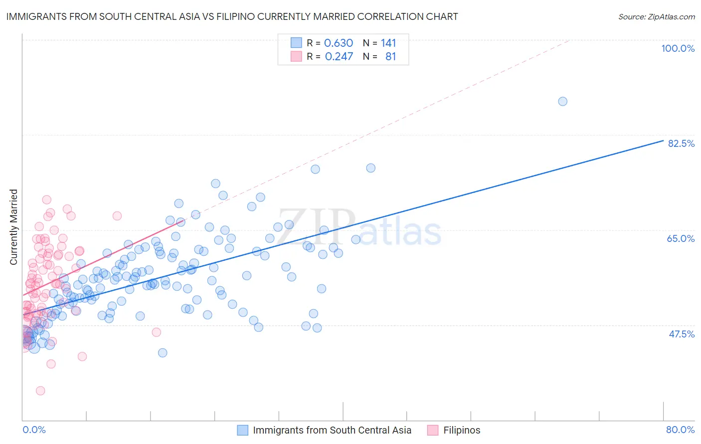 Immigrants from South Central Asia vs Filipino Currently Married