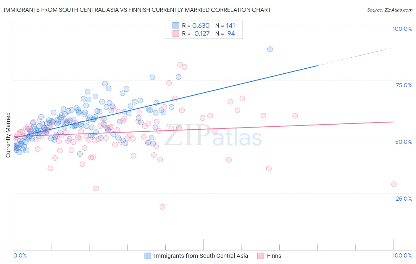 Immigrants from South Central Asia vs Finnish Currently Married