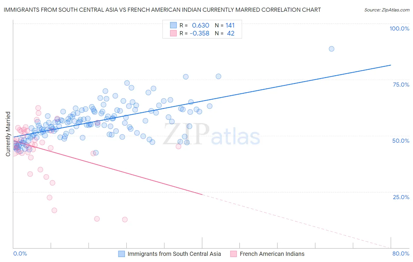 Immigrants from South Central Asia vs French American Indian Currently Married