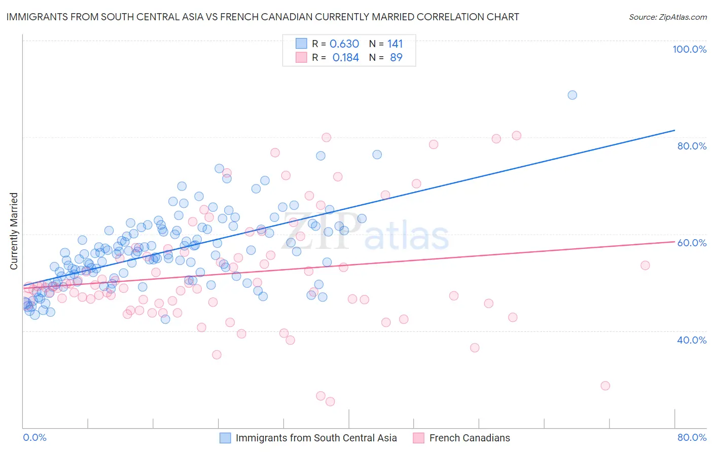 Immigrants from South Central Asia vs French Canadian Currently Married