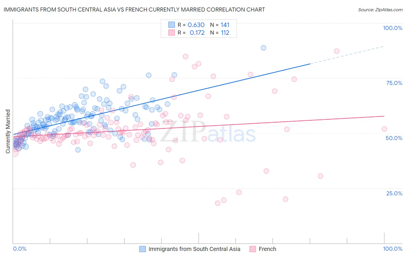 Immigrants from South Central Asia vs French Currently Married