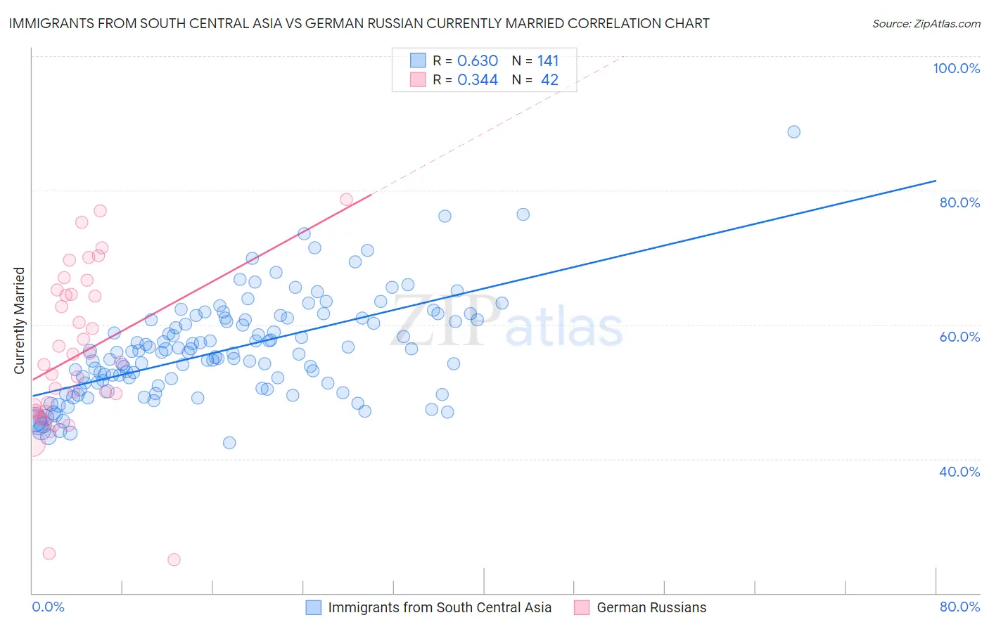 Immigrants from South Central Asia vs German Russian Currently Married
