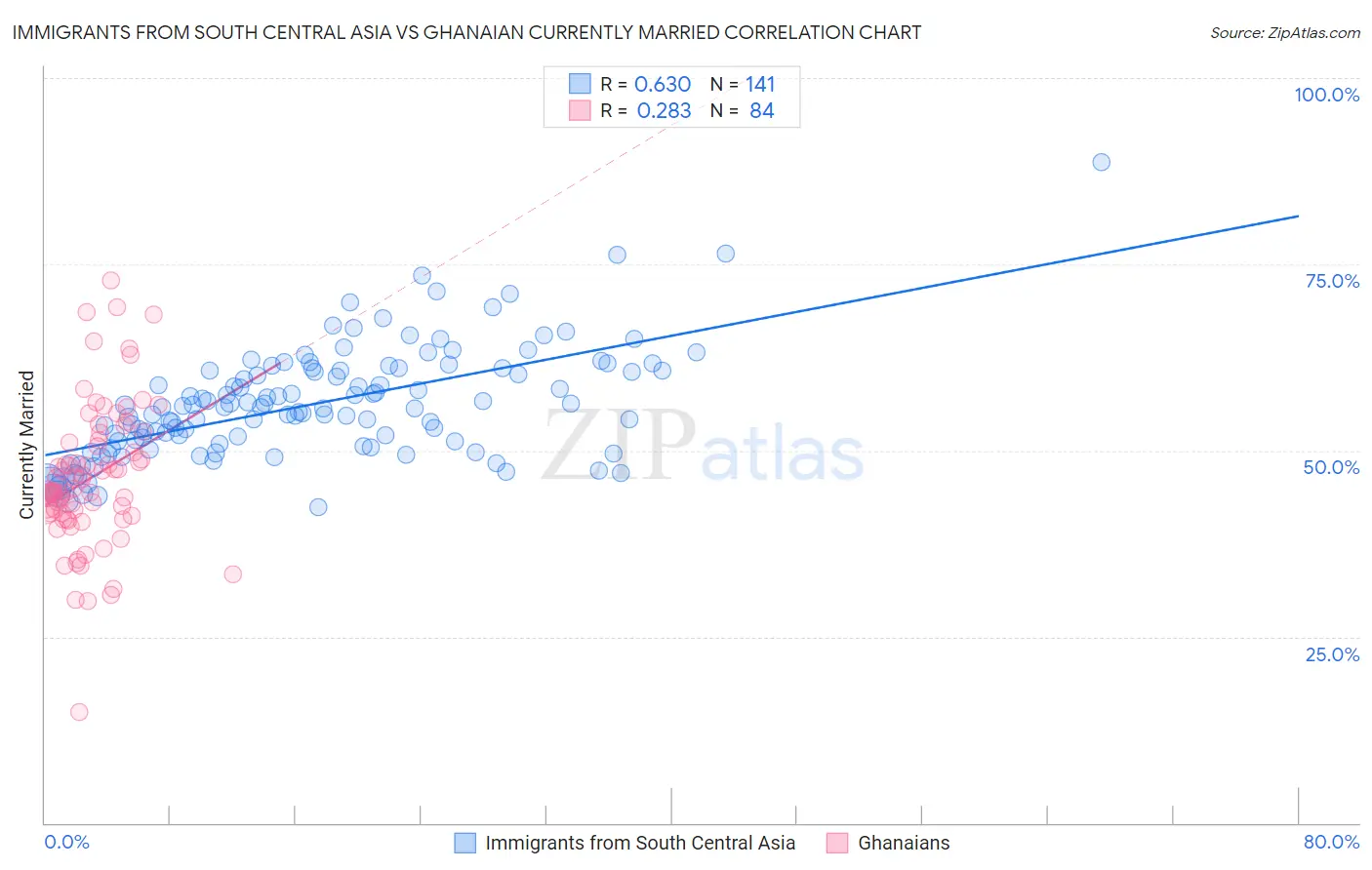 Immigrants from South Central Asia vs Ghanaian Currently Married