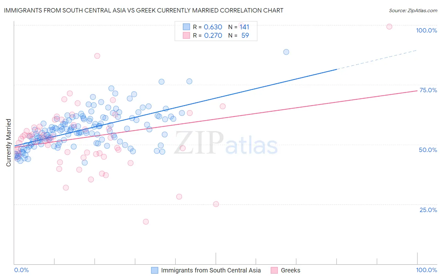Immigrants from South Central Asia vs Greek Currently Married