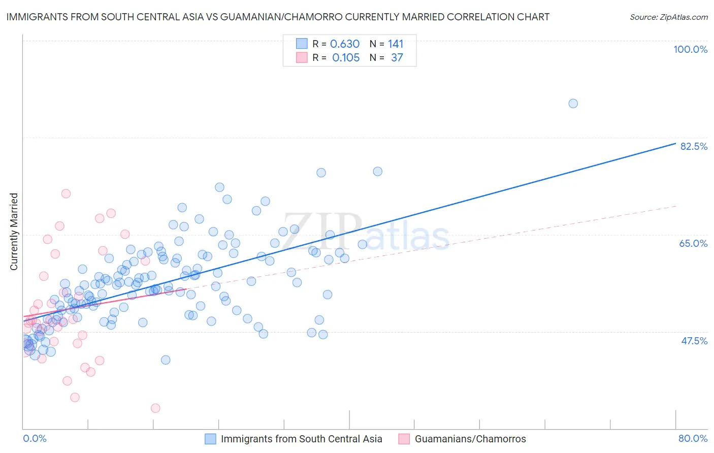 Immigrants from South Central Asia vs Guamanian/Chamorro Currently Married