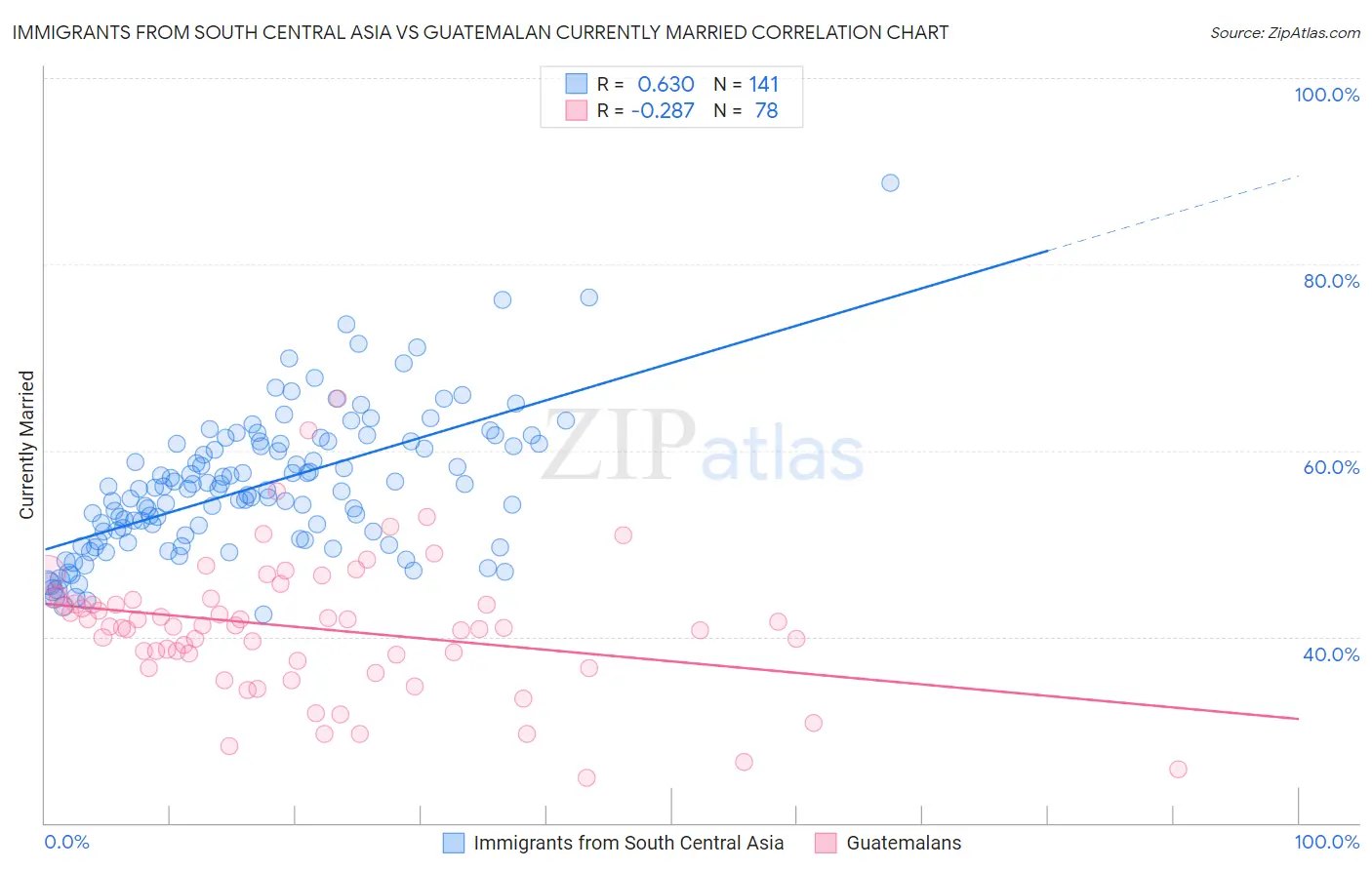 Immigrants from South Central Asia vs Guatemalan Currently Married