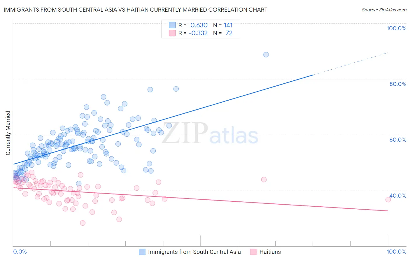 Immigrants from South Central Asia vs Haitian Currently Married