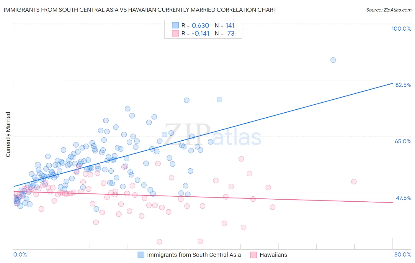 Immigrants from South Central Asia vs Hawaiian Currently Married