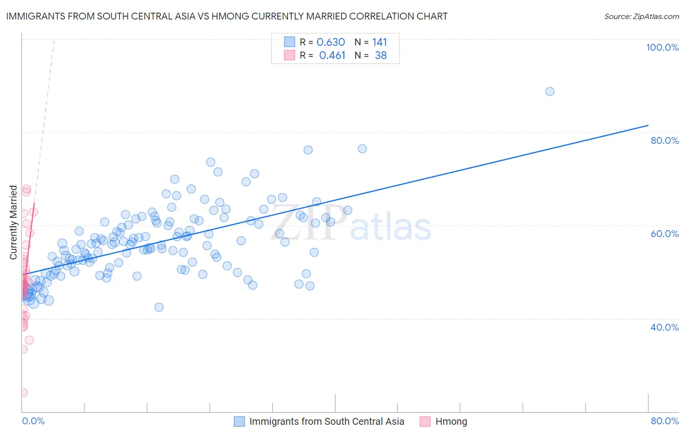 Immigrants from South Central Asia vs Hmong Currently Married