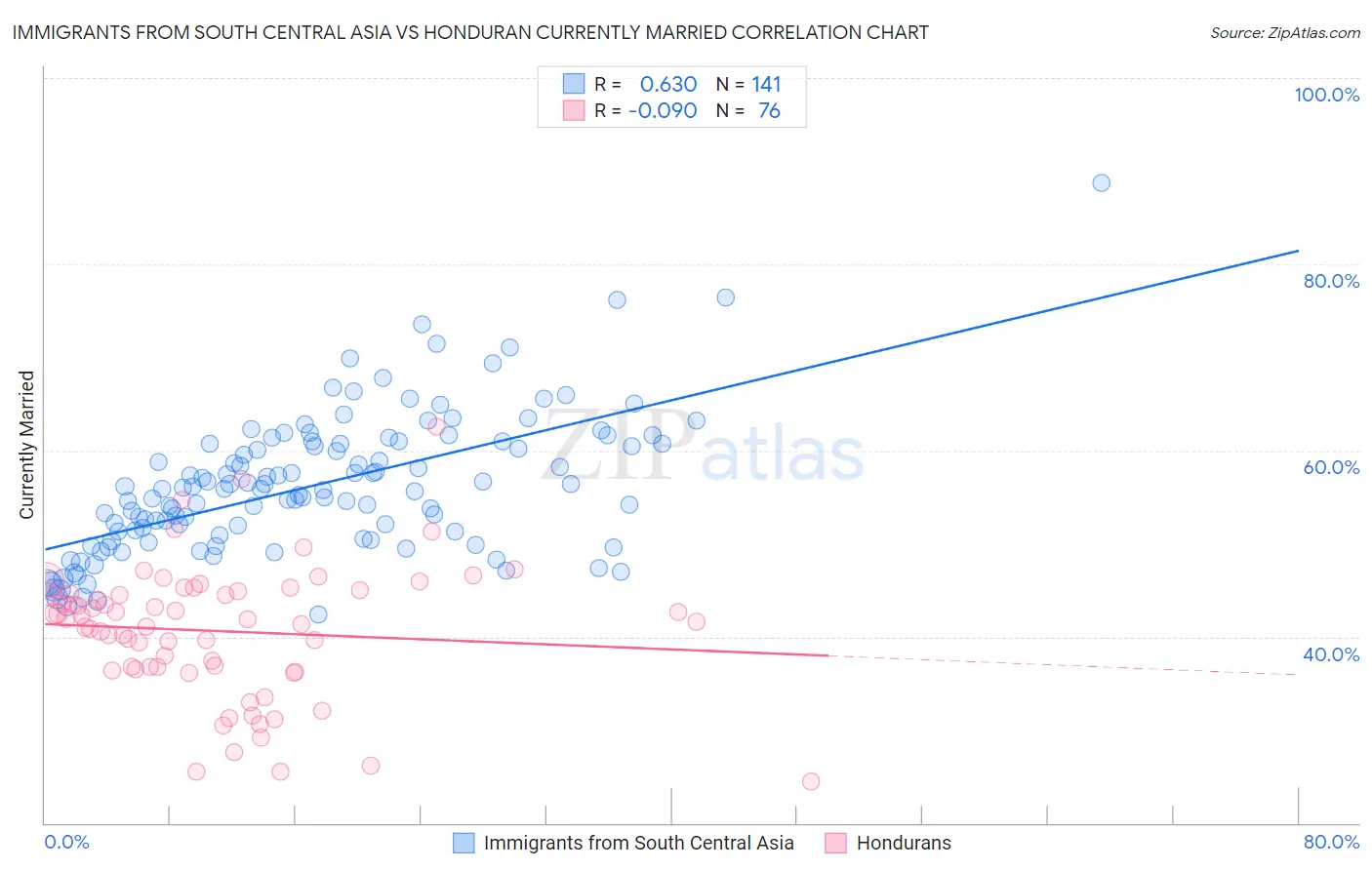 Immigrants from South Central Asia vs Honduran Currently Married